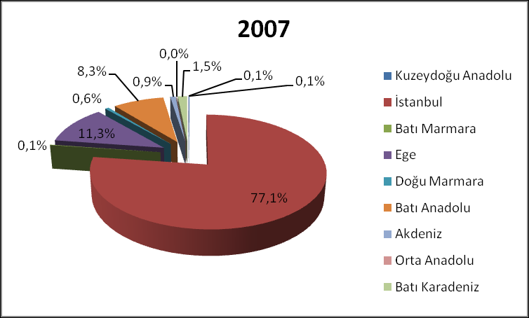 Kaynak: TUİK, Dış Ticaret İstatistikleri Veri Tabanı 2011 yılında ihracatçı bölgeler sıralamasında ilk sırada, 294,6 milyon ABD Doları tutarındaki dış satımıyla İstanbul gelmektedir.