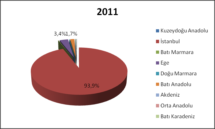 Şekil 60: Ayakkabı İthalatının seçilmiş Yıllara Göre Bölgelere Göre Dağılımı a) 2007-2011 yılları arasındaki toplam ithalatta üç büyük ithalatçı Bölge nin (İstanbul, Ege ve Batı A nadolu) payları