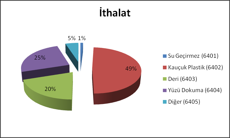 payıyla dünyanın onuncu büyük deri ayakkabı ihracatçısıdır. Hindistan ın bu alt ürün kategorisindeki ortalama ihracat birim fiyatı 2010 yılında 14,05$ olmuştur.