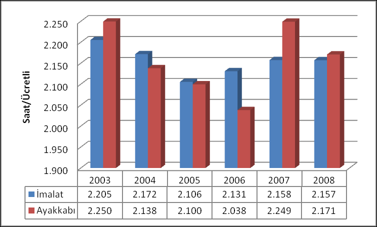 Ayakkabıcılık sanayisinde çalışanların imalat sanayisinde çalışanlar içindeki payı 2006 yılına kadar yükselmekte, 2007 de sert bir gerileme yaşadıktan sonra, 2008 de yeniden yükselişe geçmektedir.