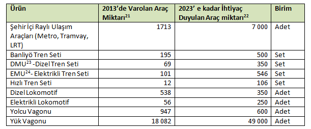 2023 Yılına Kadar Türkiye nin Raylı Taşıt İhtiyacı