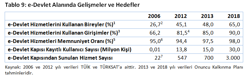 Onuncu Kalkınma Planı (2014-2018) E-Dönüşüm projesi çerçevesinde altyapı, birlikte çalışabilirlik, üst