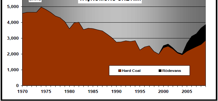 taşkömürü üretimi Taşkömürü üretiminin son 40 yıllık geçmişine bakıldığında, 1974 yılında tavan yapan taşkömürü üretimi giderek azalarak 1999 yılında 1,99 mton üretimle taban yapmış, daha sonra biraz