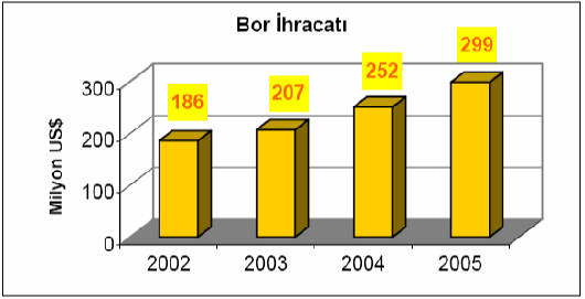 Bor Madeni Ekonomisi: Türkiye nin Dünya Bor Piyasas)ndaki Yeri 2.7.2 Türkiye Bor Ticareti Türkiye nin bor ticareti, ucuz fiyata sat!lan ham bor ürünü ihracat!na yöneliktir.