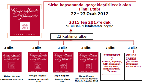 Bu yarışma ve seçmeler 26 Kasım 2015 tarihinde, Sirha İstanbul fuarı kapsamında düzenlenecektir.