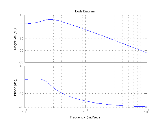 s = tf('s'); % Laplace değişkeni G = (8*s^2+18*s+32)/(s^3+6*s^2+14*s+24) % Sistemi oluştur bode(g); % Bode çizgesi grid; Transfer function: 8 s^2 + 18 s + 32 ----------------------- s^3 + 6 s^2 + 14