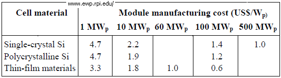 Dünya güneş pili pazarı Tablo 3-1: Maliyetin üretim miktarlarına göre değişimi Şekil 3-6: PV fiyat eğrisi Fotovoltaik sektörü son yıllarda dünyanın dinamik sektörleri arasında yer almış bulunmaktadır.