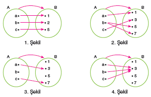 43) A x, y, z, B 1,2,3,4 olmak üzere A dan B ye tanımlanan aşağıdaki bağıntılardan hangileri fonksiyondur? Sebepleri ile açıklayınız. 44) Aşağıdaki eşlemelerin fonksiyon olup olmadığını belirtiniz.