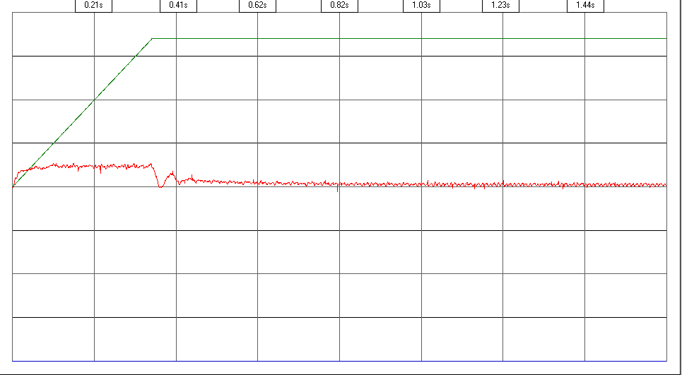 0.84Nm/div (==M n) 0.00Hz 0 Nm f=0.00hz +50.00Hz G 2. 1.