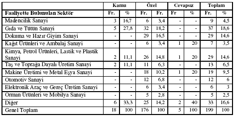 %3,0 ı elektronik araç ve gereç üretim sanayi, %2,5 i orman ürünleri ve mobilya sanayi ve %16,6 sı diğer sanayi alanlarında faaliyet göstermektedir.