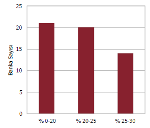 Grafik 6. Bankaların Döviz Rezerv Opsiyonu Dilimleri Kullanımları (09.11.