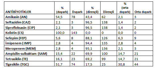 PS-101 Hastanemiz Yoğun Bakım Ünitesinde Yatan Hastaların Örneklerinden İzole Edilen Acinetobacter baumannii Suşlarının Antibiyotik Direnç Profillerinin İncelenmesi Zeynep Cingör, Hakan Keskin Sinop