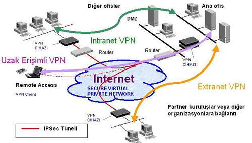 Şekil 11: VPN