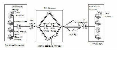 3.2-VPN Bileşenleri Aşağıda bir VPN çözümünün şekli görülmektedir: Şekil 12: VPN çözümünde kullanılan bileşenler VPN donanım: VPN sunucular, istemci makinalar, VPN yönlendiriciler, gateway ler ve VPN