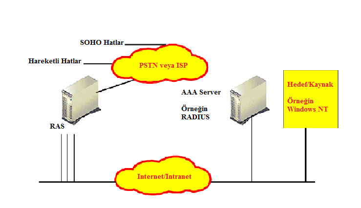 Şekil 17: VPN-AAA Yapısı Şimdi uygulamayı adım adım izleyelim: Adım-1: Kullanıcı RAS a bağlantı kurar, Adım-2: AAA, RAS ile ilişki kurar, Adım-3: AAA, RAS a yanıt verir, Adım-4: Hedef kaynağa ulaşım