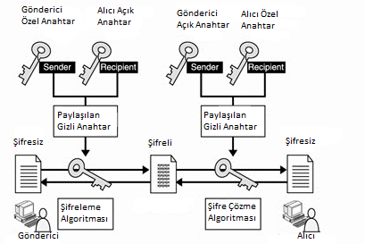 Şekil 21: Diffie-Hellman algoritması 3.5.5.2-RSA Algoritması Diğer teknikten farklı olarak istemcinin public anahtarı kullanılarak şifreleme yapılır.