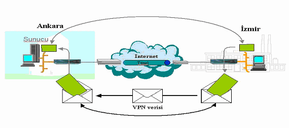 Şekil 24: Basitçe bir VPN tünel Tünelleme tekniğini mektup gönderme işlemine benzetebiliriz.