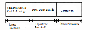 3.7-Tünelleme Protokolleri Tünelleme protokolleri üç kategoride sınıflandırılabilir: 1.