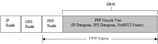 Şekil 33: PPTP paketin yapısı PPTP, IP network üzerinden VPN bağlantısı sağlayarak, istemci ve sunucu arasında güvenli veri transferi yapar. On-demand VPN bağlantıları kurmayı sağlar.