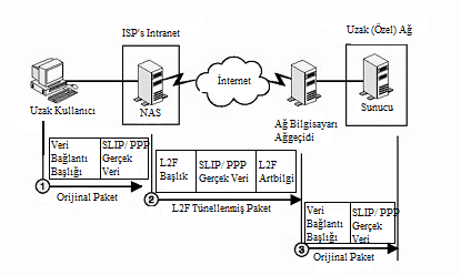 3.7.3.2-L2F Tünelleme İstemcinin kimlik doğrulaması yapılıp bağlantı isteği kabul edildikten sonra, ISP-NAS sistemi ile hedef ağın gateway i arasında şekil 42 de görüldüğü gibi bir tünel kurulur.
