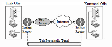 3. PPTP ve IPSec protokolü, aralarında mevcut bir IP bağlantısı olan hostlar arasında yapılır.