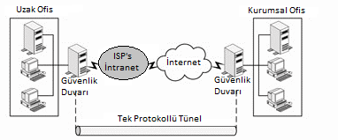 Şekil 52: Çoklu protokol/on-demand tünelli VPN yapısı 3.8.1.