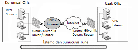 3.8.2.2-Çoklu Protokol On-demand/Firewall Tünelli VPN Her iki taraftaki yönlendirici aynı protokolü destekleyen yapıda olmalıdır.