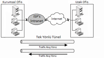 3.8.4-Doğrudan VPN Diğer VPN tiplerinden farkı VPN trafik akışının tek yönlü yapılmasıdır. İki uç arasında kurulan VPN bağlantısı tek yönlüdür ve veriler OSI modelinin 5.