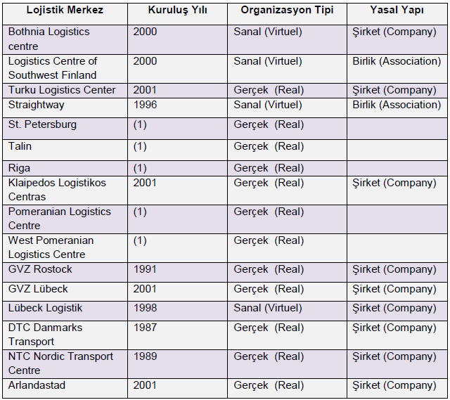 Tablo - 1.6. Baltık Denizi Bölgesindeki Lojistik Merkezlerin Organizasyonu Kaynak: Venäläinen, P., Karvonen T., Kondratowicz L.