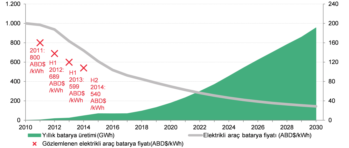 ENERJİ DEPOLAMA Proje geliştiricileri, projelerinde çoğunlukla lityum-iyon pil kullanmaya devam etmektedir. Ancak bazı projelerde akışkan piller veya volan uygulamaları da kullanılmaktadır.