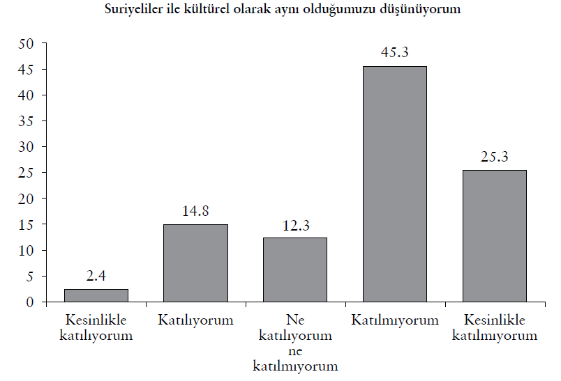 39 9. BİRLİKTE YAŞAM ve KOMŞULUK KONUSUNDAKİ ÖNGÖRÜLER Türkiye ile 911 km sınırı olan ve dini, etnik özellikler bakımından son derece önemli benzerliklerin olduğu hep dile getirilen Suriyeliler