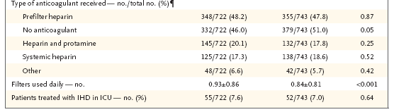 RENAL Replacement Therapy Study