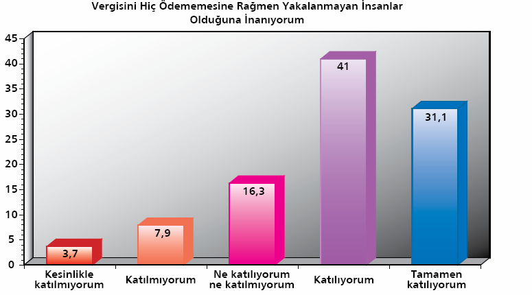 40 Şekil 3-6: Yakalanma Olasılığı Hakkındaki Düşünceler Kaynak: Vergi Uygulamaları Karşısında Mükellef Eğilimleri Araştırması 2007(GİB) Vergi kayıp ve kaçağına neden olan ve dolayısıyla kayıt dışı