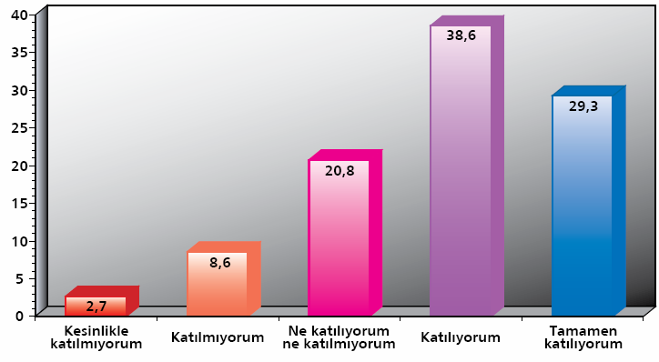 41 Şekil 3-7: Denetlenme Olasılığı Hakkındaki Düşünceler Denetlenme Korkusu Olmasa, Bir Çok Mükellef Sunduğu Mal ve Hizmet Karşılığında Fiş Vermez Kaynak: Vergi Uygulamaları Karşısında Mükellef