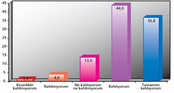 44 Şekil 3-10: Vergi Kaçırmanın, Cezalandırılması Gereken Ciddi Bir Suç Olduğunu Düşünüyorum Kaynak: Vergi Uygulamaları Karşısında Mükellef Eğilimleri Araştırması 2007(GİB) 3.2.2.4.1. Vergi İstisna Ve Muafiyetleri İstisna; Bir kısım kaynakların kısmen ya da tamamen vergi dışında bırakılmasına denir.