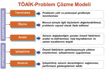 Bu doğrultuda Ürün ve Süreç Kalitesi Direktörlüğü koordinasyonu ile başta üretim/entegrasyon ve tasarım olmak üzere her türlü operasyonel ve yönetsel süreçlerimizde sürekli iyileştirme faaliyetleri