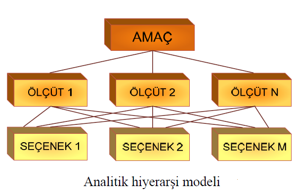 Analitik Hiyerarşi Yönteminde, hiyerarşinin en üstünde problemin genel amacı, amacın altında sırasıyla ölçütler ve seçenekler yer almaktadır Mekansal veriler için seçenekler vektör veri yapısında