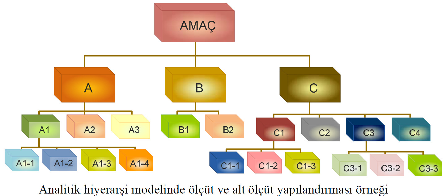 Bir önceki slaytta yer alan hiyerarşik model ele alındığında ölçütler A, B ve C; alt ölçütler A ölçütü için A1, A2 ve A3, B ölçütü için B1 ve B2, C ölçütü için C1, C2, C3 ve C4; bir alt düzeyde ise