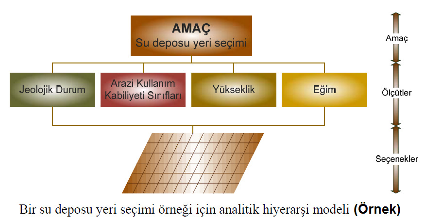 Analitik hiyerarşi yönteminin konumsal karar analizlerinde kullanımını incelemek amacıyla örnek bir inceleme alanında kentin su gereksinimini karşılayacak bir su deposu yerinin seçimi ele alınmıştır