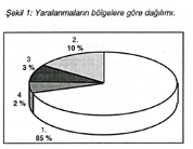 tır. 4. bölgede yaralanmalar genellikle yumuşak dokuyu ilgilendirmiş ve fasyatomi girişimleri ön plana çıkmıştır. Toplam 131 metakarp kırığının metakarplara göre dağılımı Şekil 2 de gösterilmiştir.