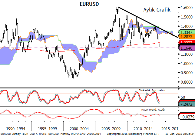 EURUSD Stokastik momentumun aşırı satım bölgesinde seyrettiği EURUSD de yaşanan satış hareketleri devam ediyor. Cuma günü alımların etkili olduğu paritede, 1.