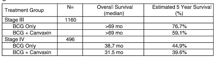Aşılar Faz-III Çalışma: Canvaxin: Polivalan melanom hücre aşısı Sonuç: Belirgin sağkalım yararı yok.