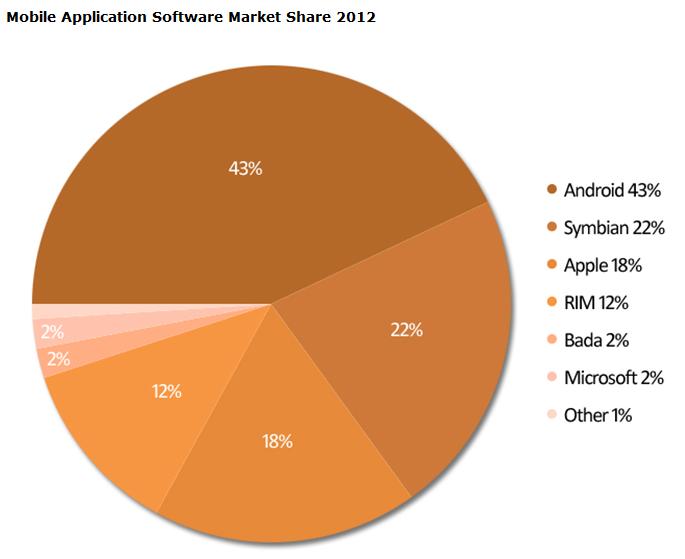 Bu noktada, her geliştirme platformunda olması gerektiği gibi Android platformunda da güvenli uygulama geliştirme tekniklerine ihtiyaç vardır. Şekil 1 Mobil uygulama pazar payı - 2012, http://www.