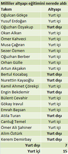 düşük bir ligden istendiği gibi bir milli takım çıkarabilmek pek kolay değil.