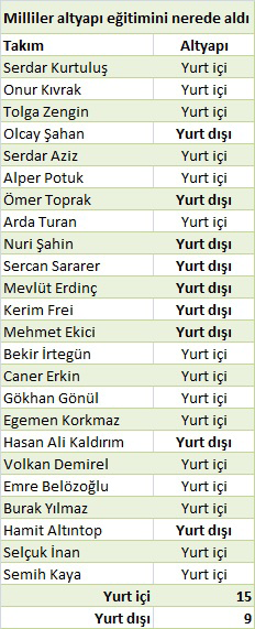 Milli Takım Süper Lig de yurtdışında yetişmiş Türk oyuncu sayısı 94. Takım başına 5 ten fazla. Kulüplerin gurbetçi oyuncu kullanma eğilimi giderek yükseliyor.