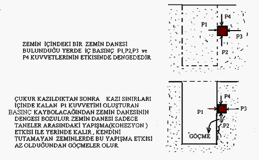 Açılan zeminde çevre basıncı etkisinin kalkması, numunenin