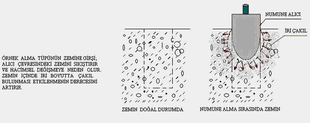 Örnek alma tüpünün zemine girişi, hacimsel değişmeye neden