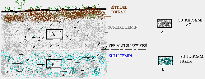 Kullanılan yöntem ve yeraltı su seviyesine bağlı olarak, su kapsamı farklı olur. Numune örneği, taşıma sürecinde örselenebilir.