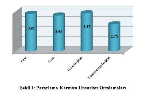 analizinde pazarlama karması faktörleri 4 boyutta oluşmuştur ve bunlar Fiyat, Ürün, Ürün-Dağıtım ve Tutundurma-Dağıtım olarak isimlendirilmiştir. Açıklanan toplam varyans 12,245 tir.