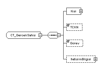 Ek 8.1. CT_GercekSahis Şekil 13: CT_GercekSahis Yapısı Tablo 52: Kisi Elemanı ları Kardinalite Zorunlu (1) CT_Kisi Kişiye ait kimlik bilgileridir.